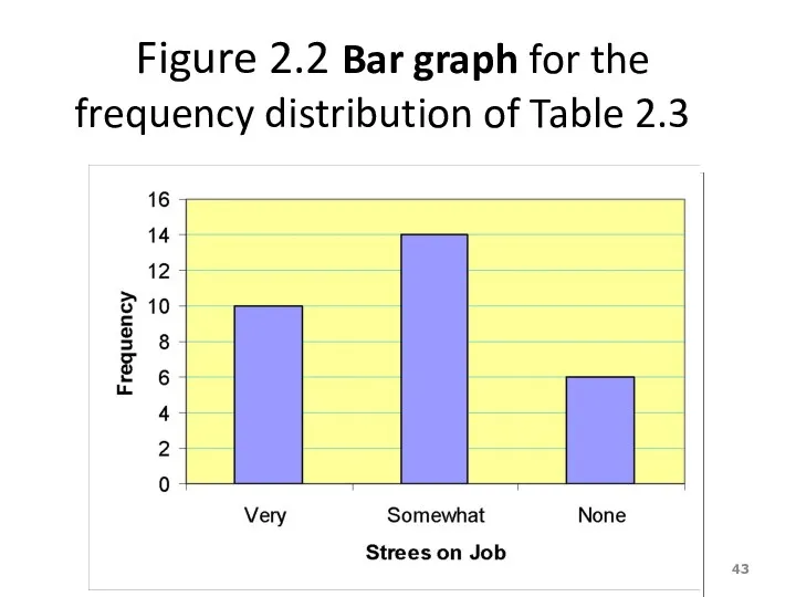 Figure 2.2 Bar graph for the frequency distribution of Table 2.3