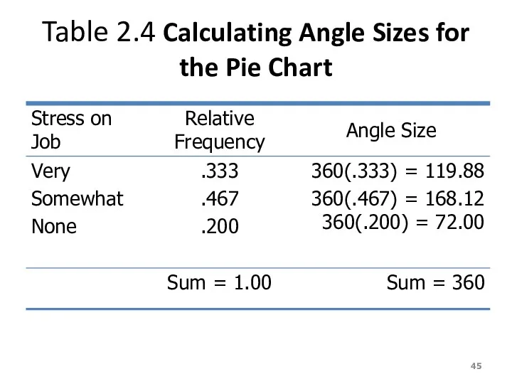 Table 2.4 Calculating Angle Sizes for the Pie Chart