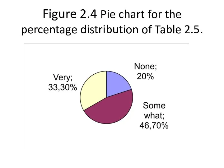 Figure 2.4 Pie chart for the percentage distribution of Table 2.5.