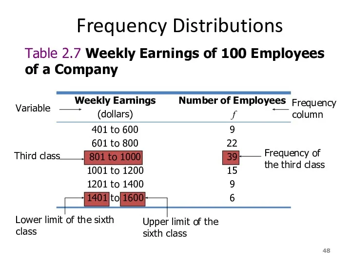 Frequency Distributions Table 2.7 Weekly Earnings of 100 Employees of