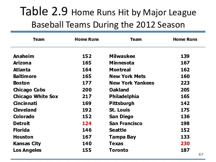 Table 2.9 Home Runs Hit by Major League Baseball Teams During the 2012 Season