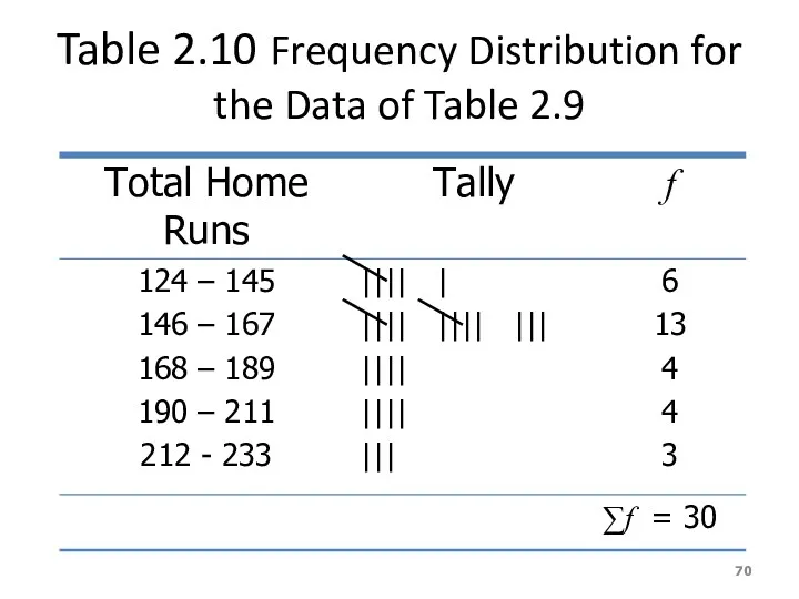 Table 2.10 Frequency Distribution for the Data of Table 2.9