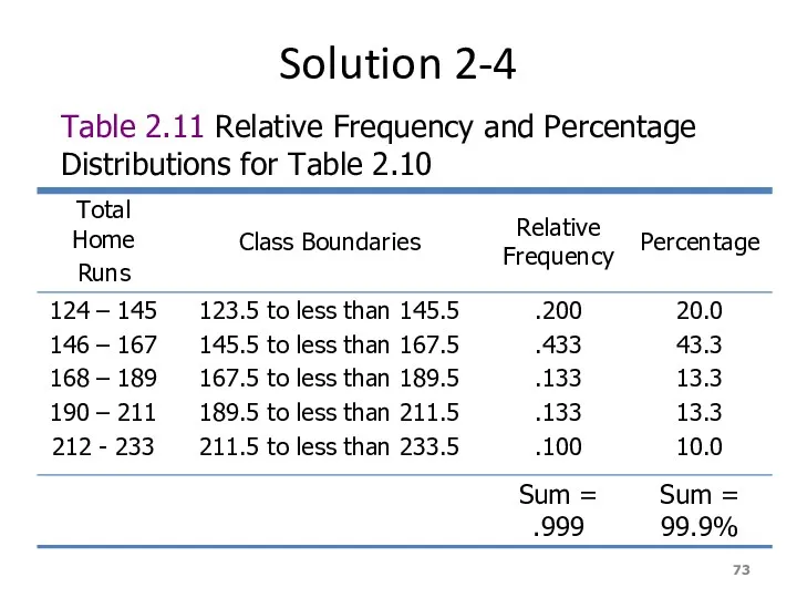 Solution 2-4 Table 2.11 Relative Frequency and Percentage Distributions for Table 2.10