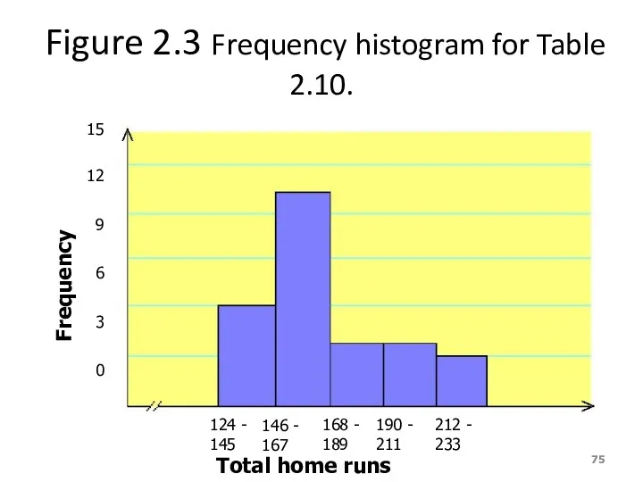 Figure 2.3 Frequency histogram for Table 2.10. 124 - 145