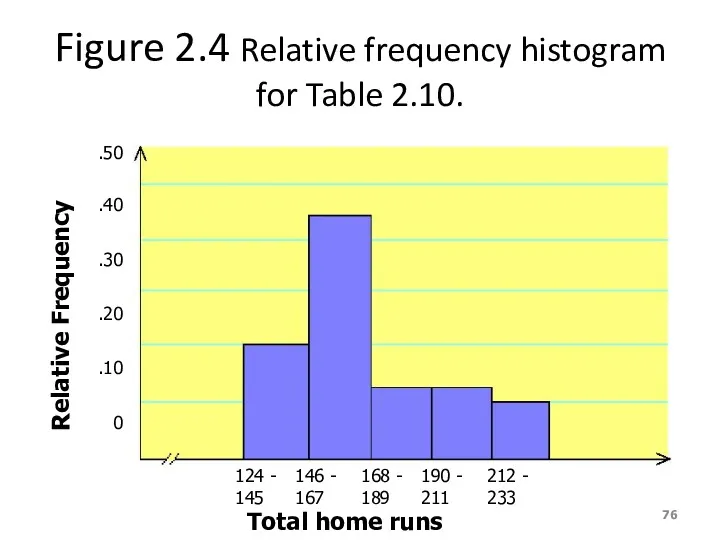 Figure 2.4 Relative frequency histogram for Table 2.10. 124 -