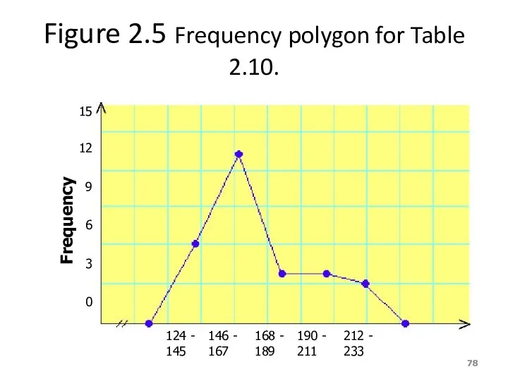 Figure 2.5 Frequency polygon for Table 2.10. 124 - 145