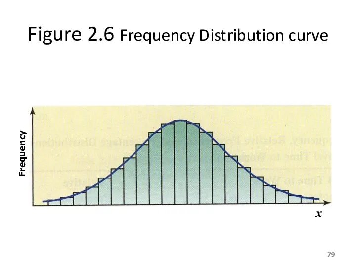 Figure 2.6 Frequency Distribution curve Frequency x