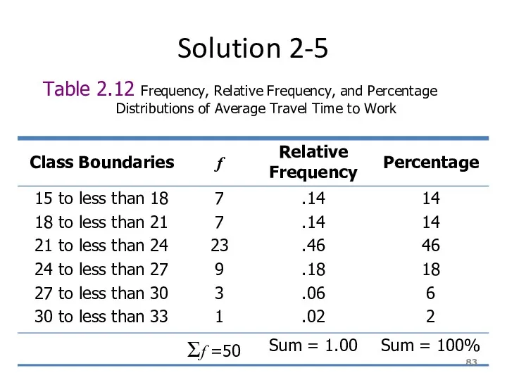 Solution 2-5 Table 2.12 Frequency, Relative Frequency, and Percentage Distributions of Average Travel Time to Work