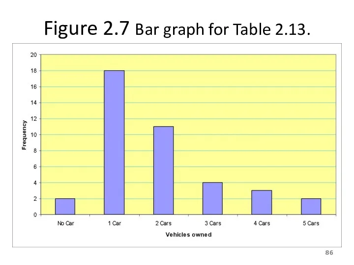 Figure 2.7 Bar graph for Table 2.13.