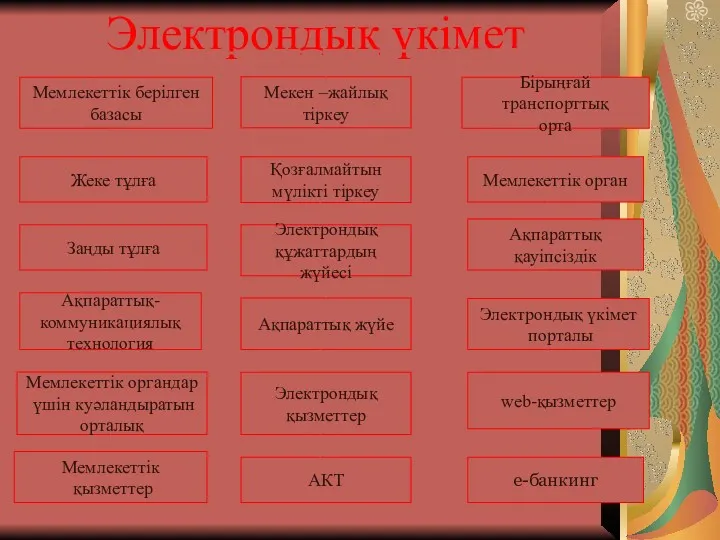 Мемлекеттік берілген базасы Жеке тұлға Заңды тұлға Мекен –жайлық тіркеу