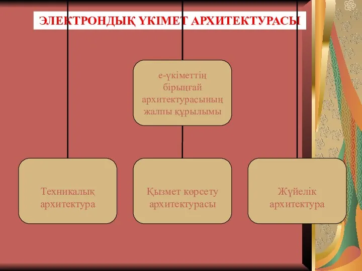 ЭЛЕКТРОНДЫҚ ҮКІМЕТ АРХИТЕКТУРАСЫ