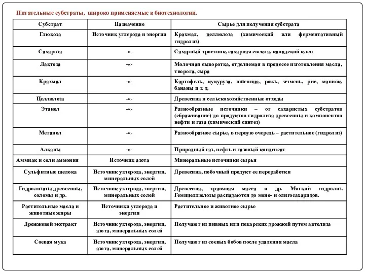 Питательные субстраты, широко применяемые в биотехнологии.