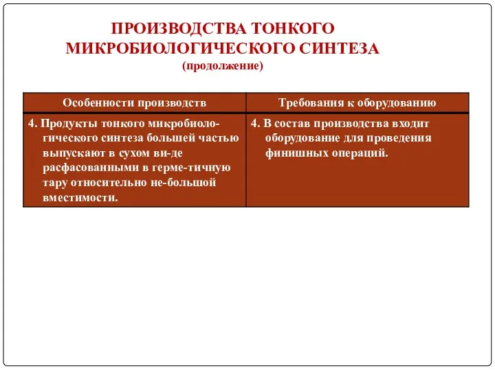 ПРОИЗВОДСТВА ТОНКОГО МИКРОБИОЛОГИЧЕСКОГО СИНТЕЗА (продолжение)