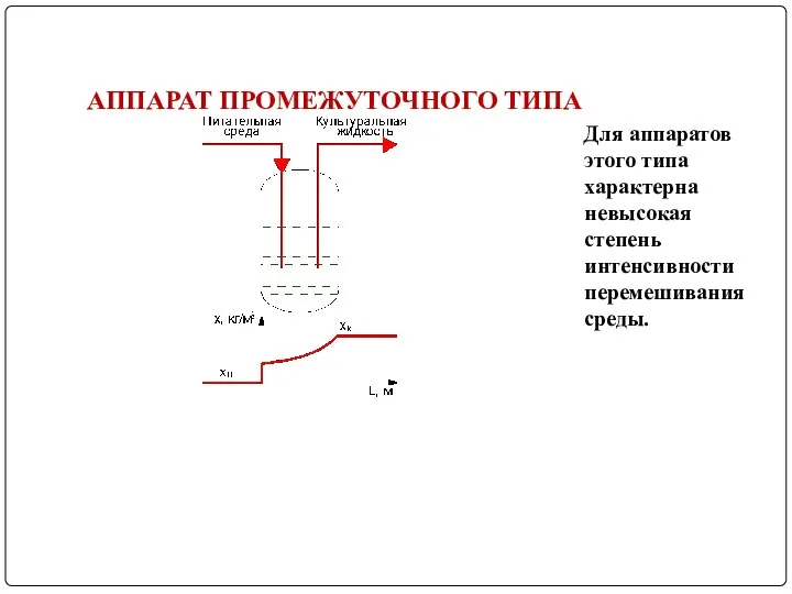 АППАРАТ ПРОМЕЖУТОЧНОГО ТИПА Для аппаратов этого типа характерна невысокая степень интенсивности перемешивания среды.