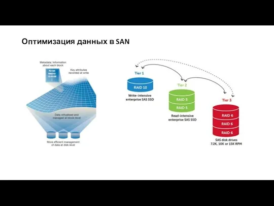 Оптимизация данных в SAN