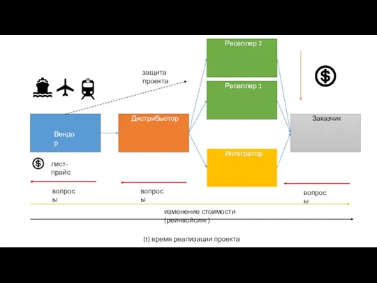 Вендор Дистрибьютор Интегратор Реселлер 1 Заказчик изменение стоимости (реинвойсинг) (t) время реализации проекта