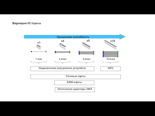 x1 x4 Пропускная способность 1 lane 4 lanes 8 lanes 16 lanes Подключение