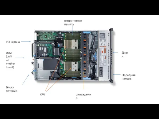 Блоки питания PCI-Express LOM (LAN on mother board) охлаждение оперативная память CPU Диски Передняя панель