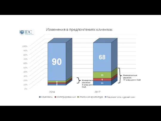 Конвергентные решения: 4 млрд долл. США Конвергентные решения: 17 млрд долл. США