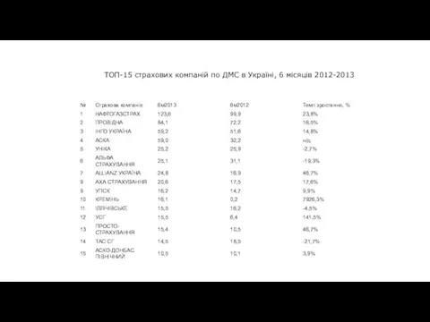 ТОП-15 страхових компаній по ДМС в Україні, 6 місяців 2012-2013