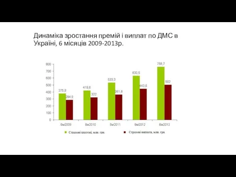 Динаміка зростання премій і виплат по ДМС в Україні, 6 місяців 2009-2013р.