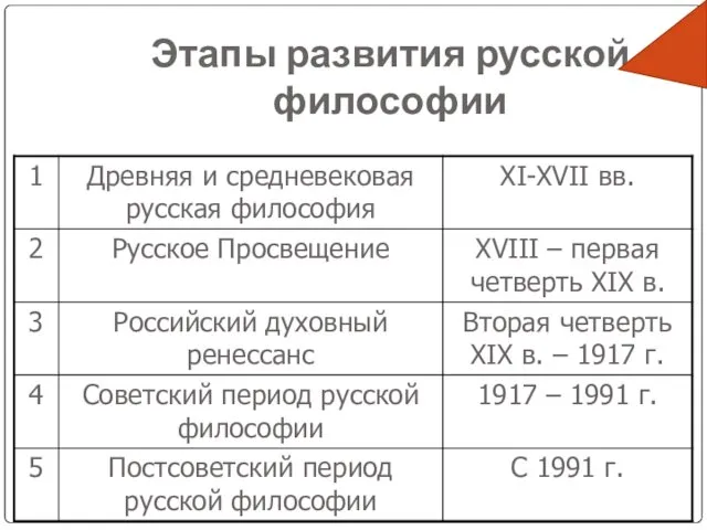 Этапы развития русской философии