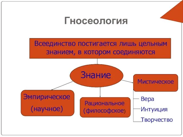 Гносеология Всеединство постигается лишь цельным знанием, в котором соединяются Знание