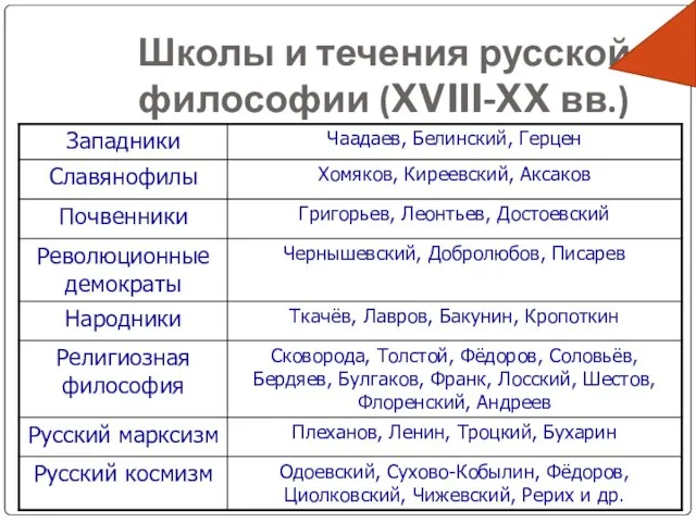 Школы и течения русской философии (XVIII-XX вв.)