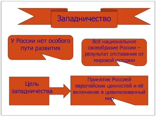 Западничество У России нет особого пути развития Всё национальное своеобразие