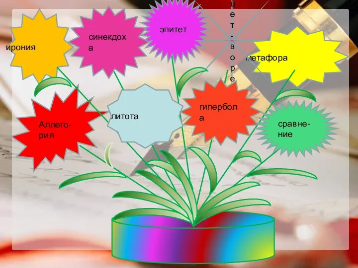 метафора ирония эпитет Аллего- рия синекдоха Олицет- ворение литота гипербола сравне-ние