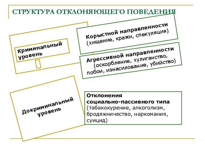 СТРУКТУРА ОТКЛОНЯЮЩЕГО ПОВЕДЕНИЯ Докриминальный уровень Корыстной направленности (хищение, кражи, спекуляция)