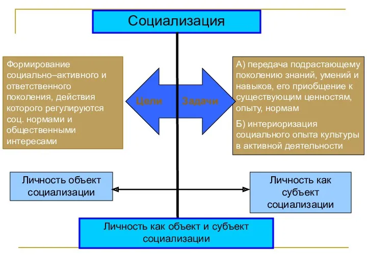 Социализация Формирование социально–активного и ответственного поколения, действия которого регулируются соц.