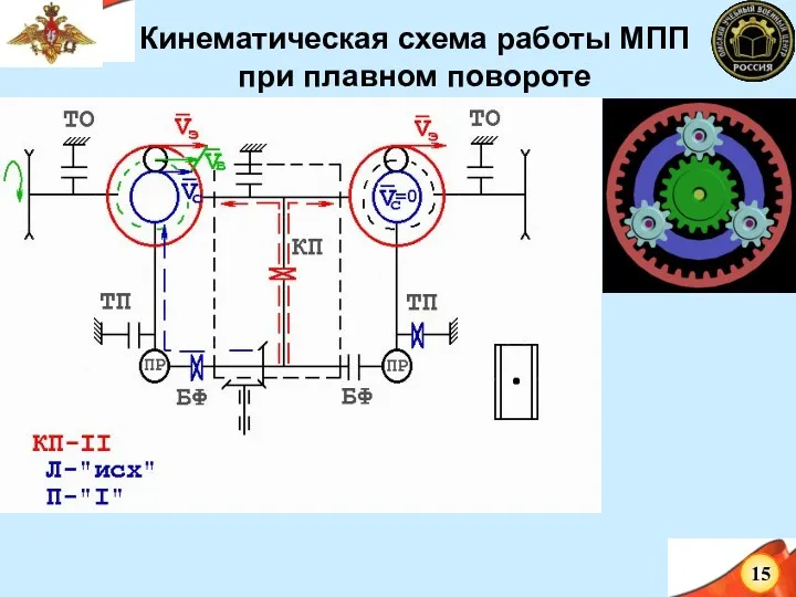 Кинематическая схема работы МПП при плавном повороте