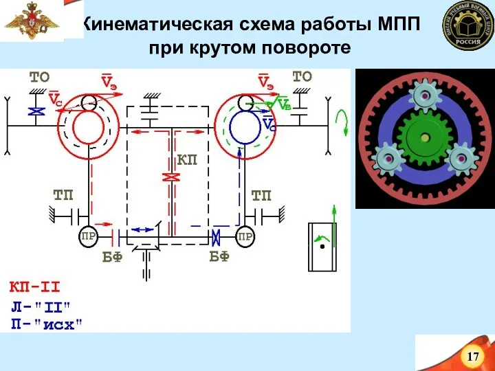 Кинематическая схема работы МПП при крутом повороте