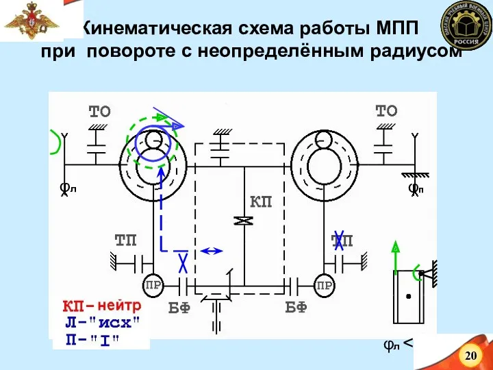 Кинематическая схема работы МПП при повороте с неопределённым радиусом φл φп φл