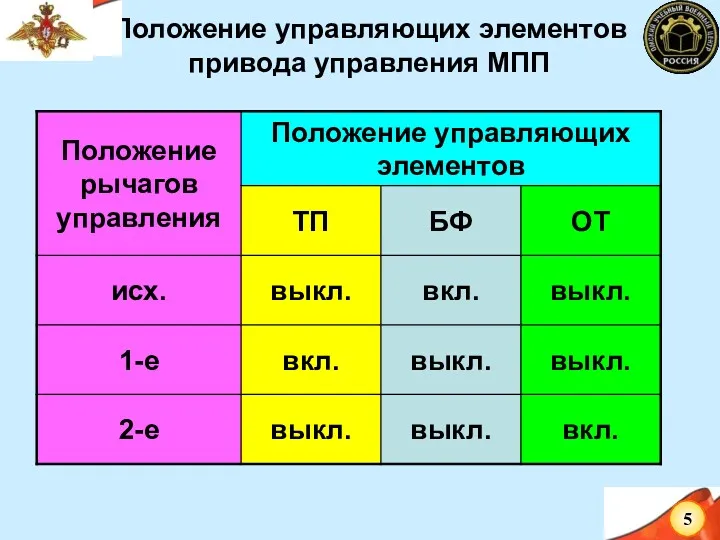 Положение управляющих элементов привода управления МПП