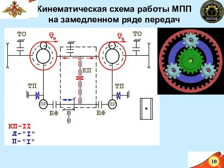 Кинематическая схема работы МПП на замедленном ряде передач