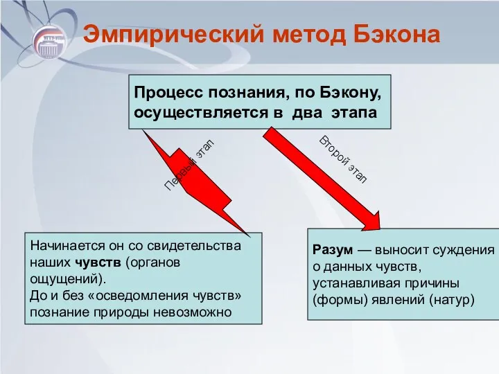 Эмпирический метод Бэкона Процесс познания, по Бэкону, осуществляется в два