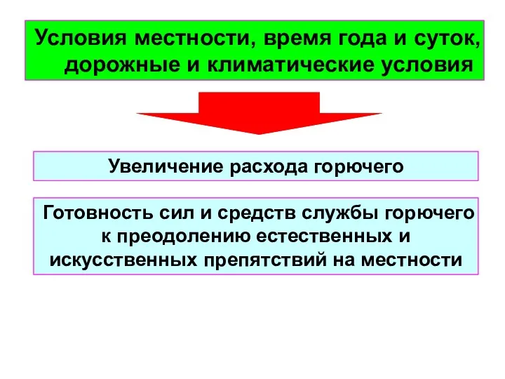 Условия местности, время года и суток, дорожные и климатические условия