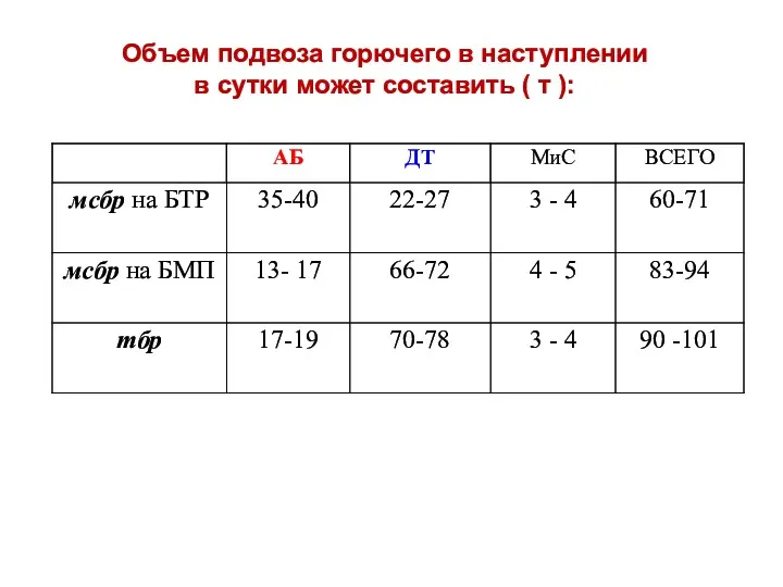 Объем подвоза горючего в наступлении в сутки может составить ( т ):