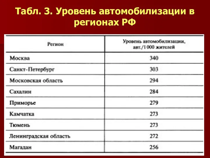 Табл. 3. Уровень автомобилизации в регионах РФ