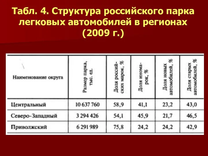 Табл. 4. Структура российского парка легковых автомобилей в регионах (2009 г.)