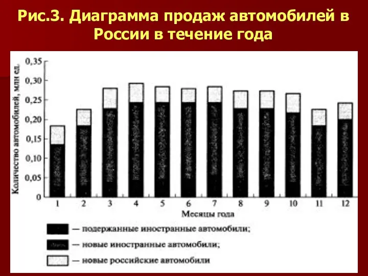 Рис.3. Диаграмма продаж автомобилей в России в течение года