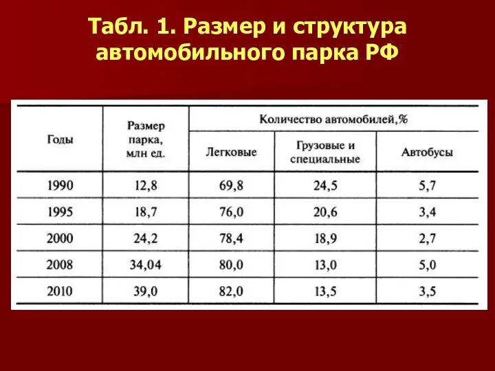 Табл. 1. Размер и структура автомобильного парка РФ
