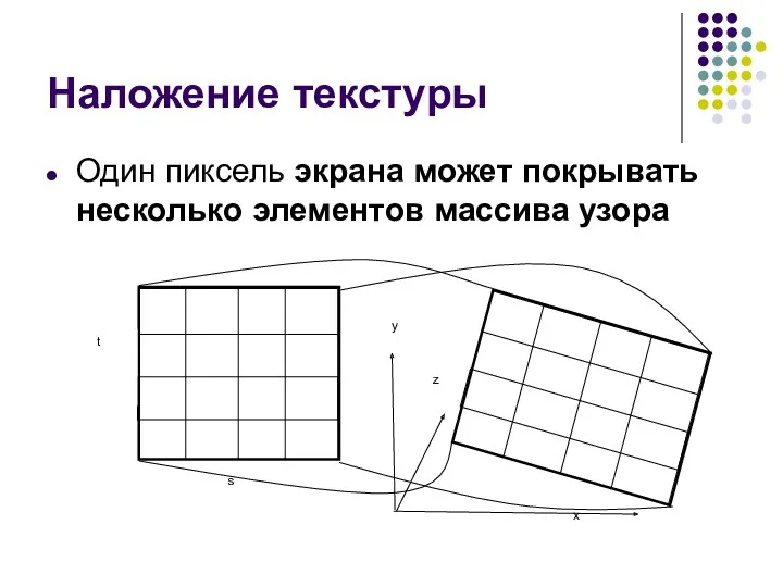 Наложение текстуры Один пиксель экрана может покрывать несколько элементов массива узора