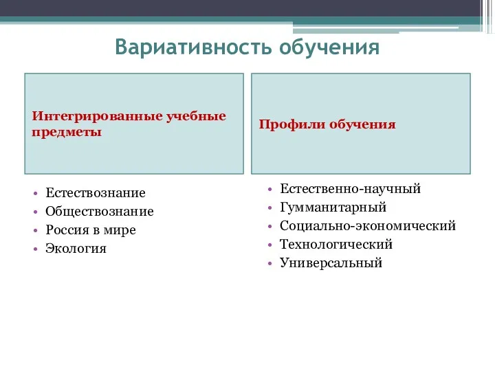 Вариативность обучения Интегрированные учебные предметы Профили обучения Естествознание Обществознание Россия