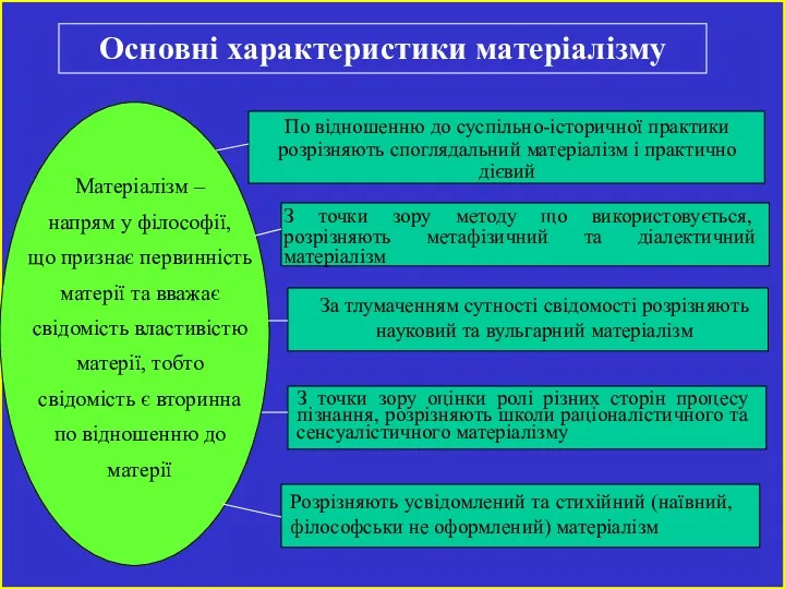 Основні характеристики матеріалізму Матеріалізм – напрям у філософії, що признає