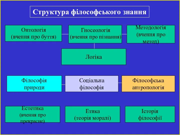 Структура філософського знання Методологія (вчення про метод) Онтологія (вчення про