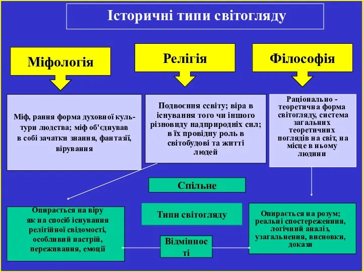 Історичні типи світогляду Міф, рання форма духовної куль- тури людства;