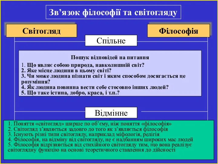 Зв’язок філософії та світогляду Світогляд Філософія Спільне Відмінне Пошук відповідей